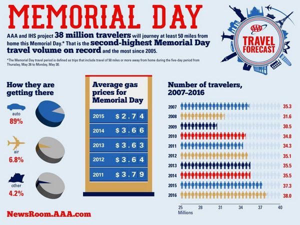 02 Aaa 2016 Memorial Day Travel Forecast Graphic