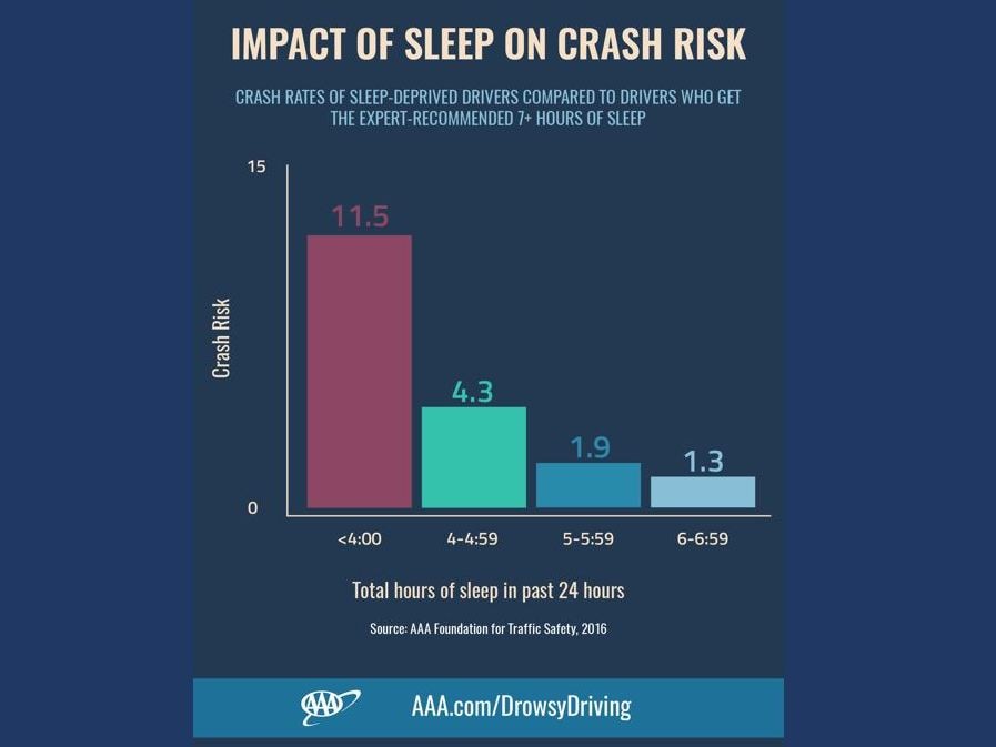 02 Aaa Drowsy Driving