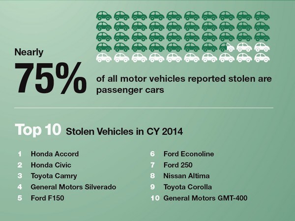 03 Nhtsa Vehicle Theft Graphic