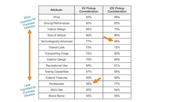 Cox Survey EV Truck Attributes
