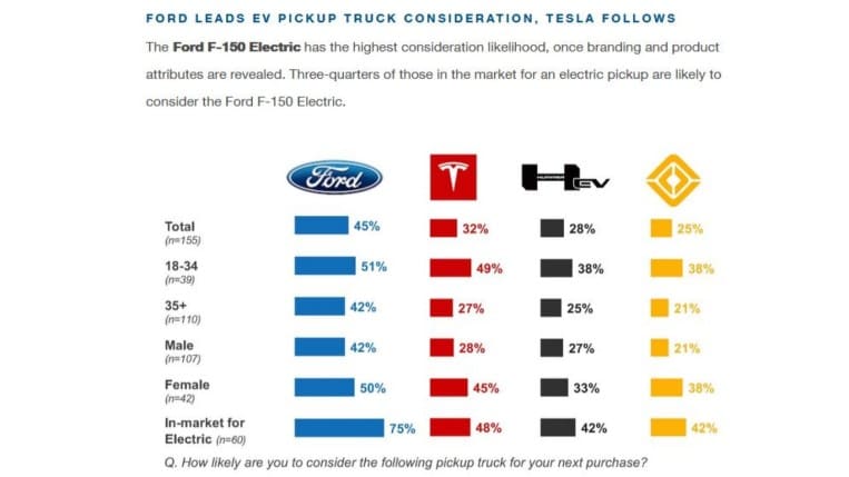 Cox Survey EV Truck Branding Revealed