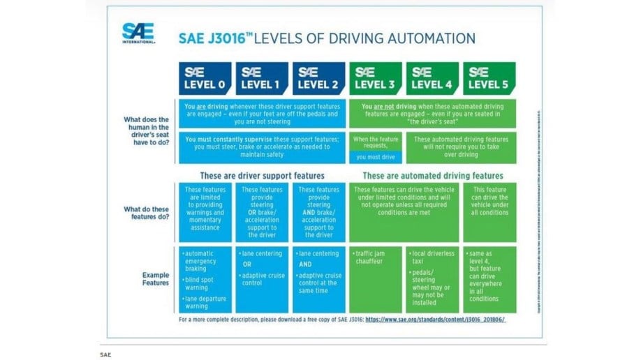 SAE Levels of Automation