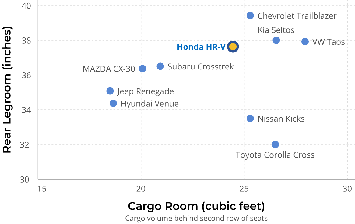 Honda HR-V cargo volume and legroom compared to other subcompact SUVs