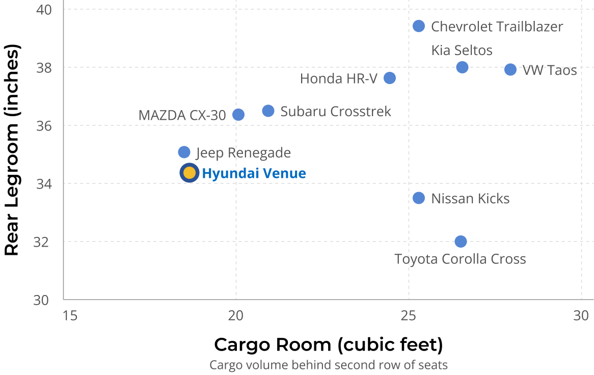 Hyundai Venue cargo volume and legroom compared to other subcompact SUVs