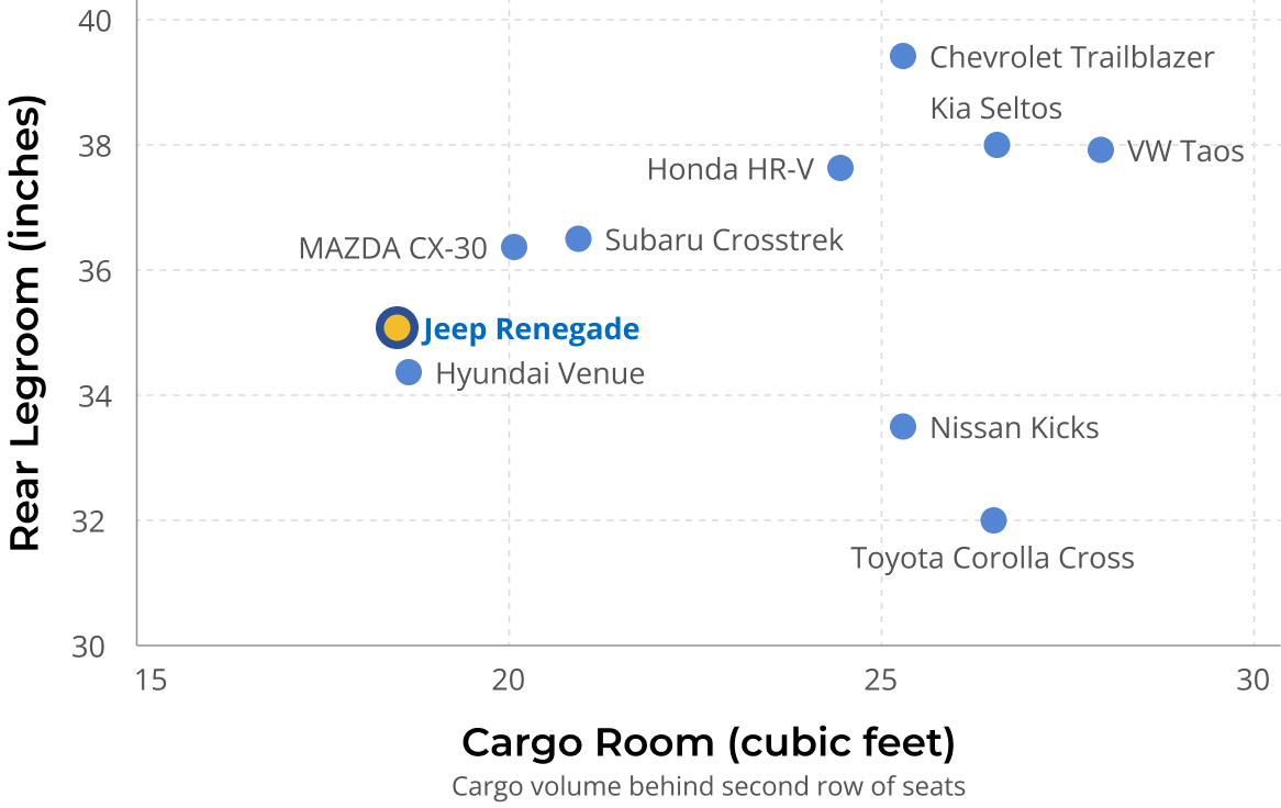 Jeep Renegade cargo volume and legroom compared to other subcompact SUVs