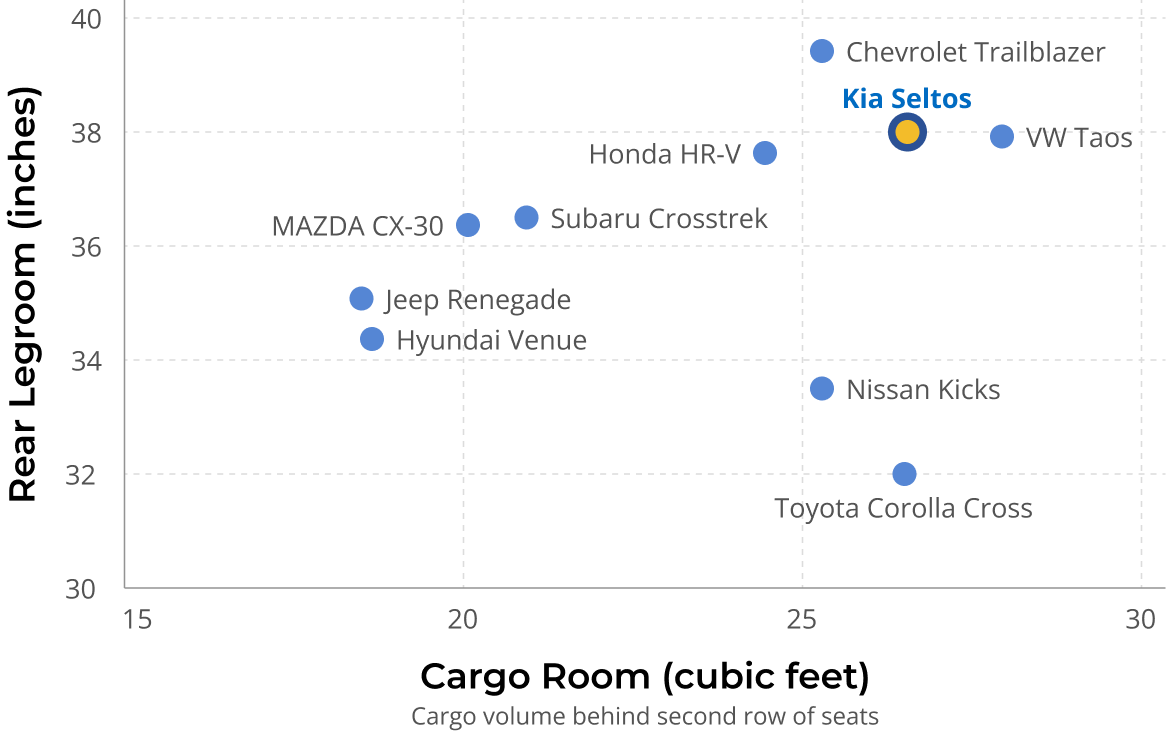 Kia Seltos cargo volume and rear legroom compared to other subcompact SUVs