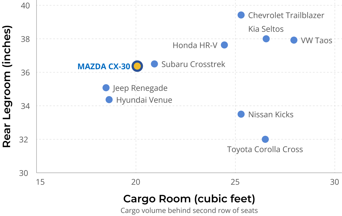 Mazda CX-30 cargo volume and rear legroom compared to other subcompact SUVs