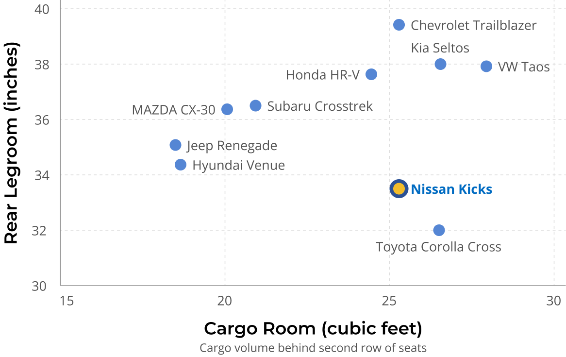 Nissan Kicks cargo volume and rear legroom compared to other subcompact SUVs