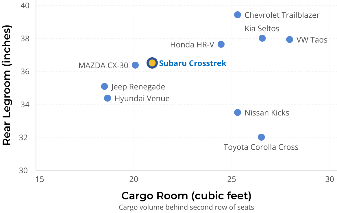 Subaru Crosstrek cargo volume and rear legroom compared to other subcompact SUVs