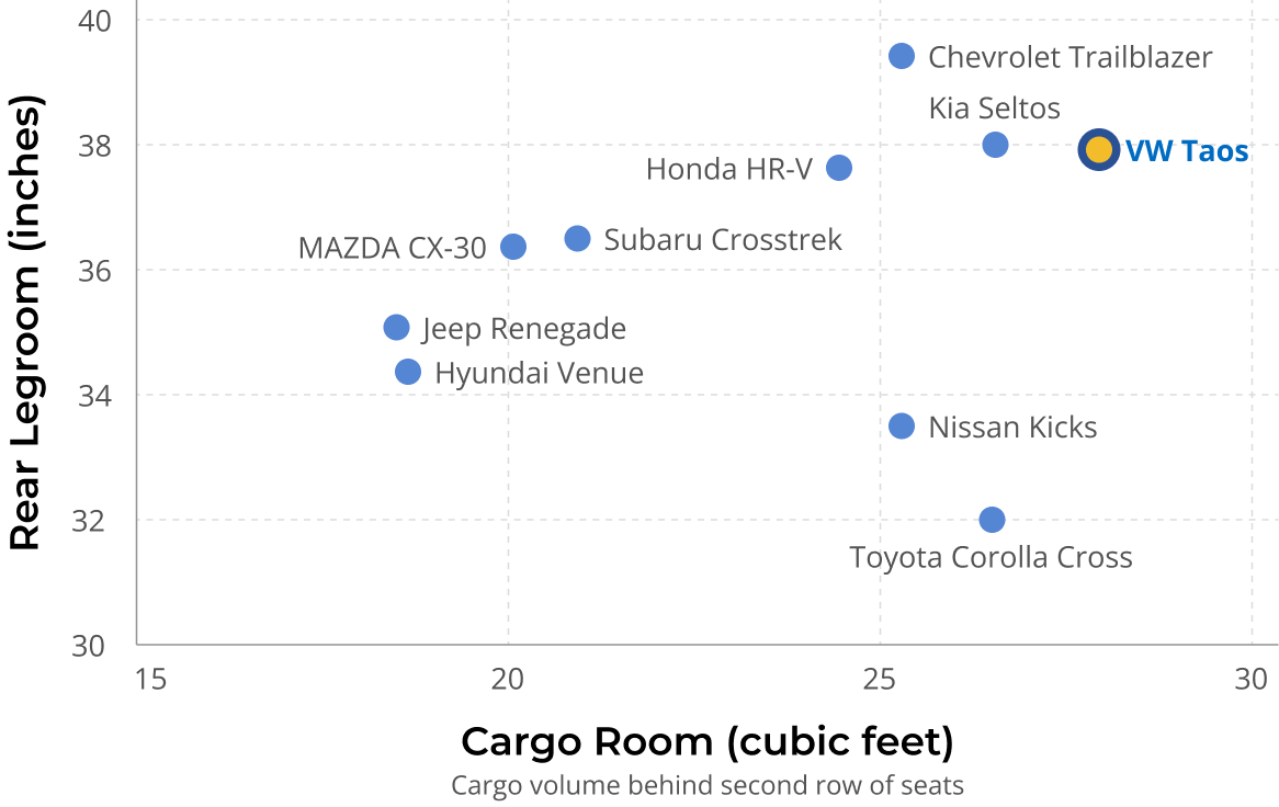 Volkswagen Taos cargo volume and rear legroom compared to other subcompact SUVs