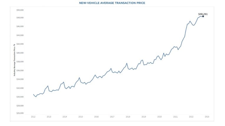 Average vehicle transaction price October 2022
