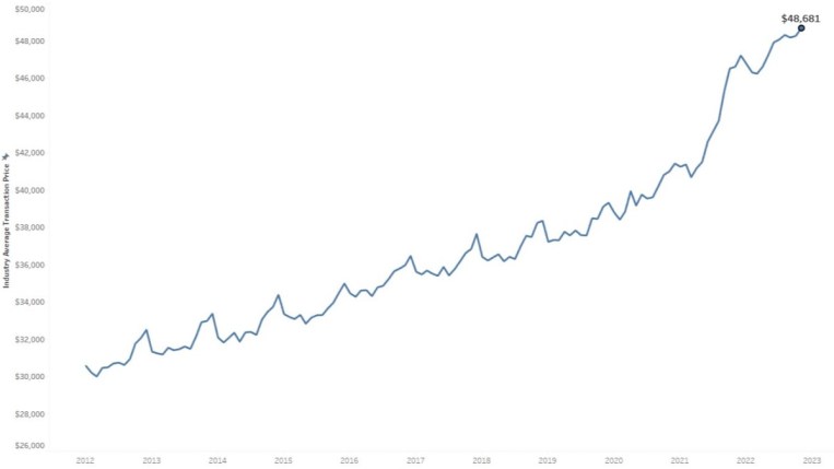 The average transaction price for a new vehicle in November 2022