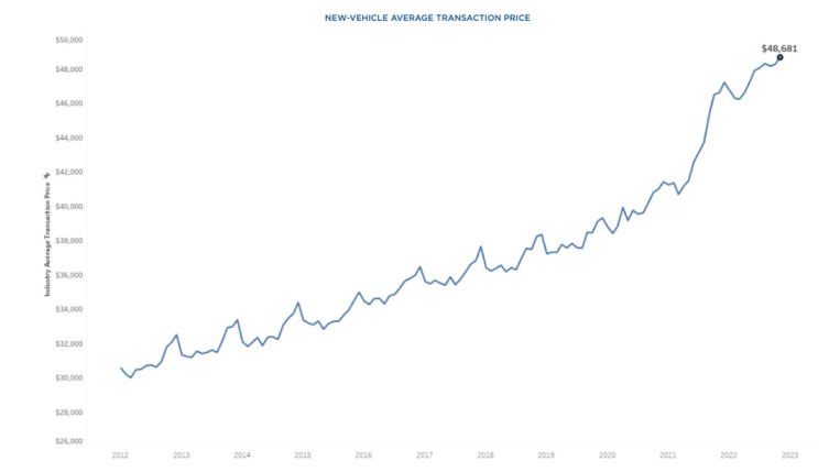 Average transaction prices, November 2022