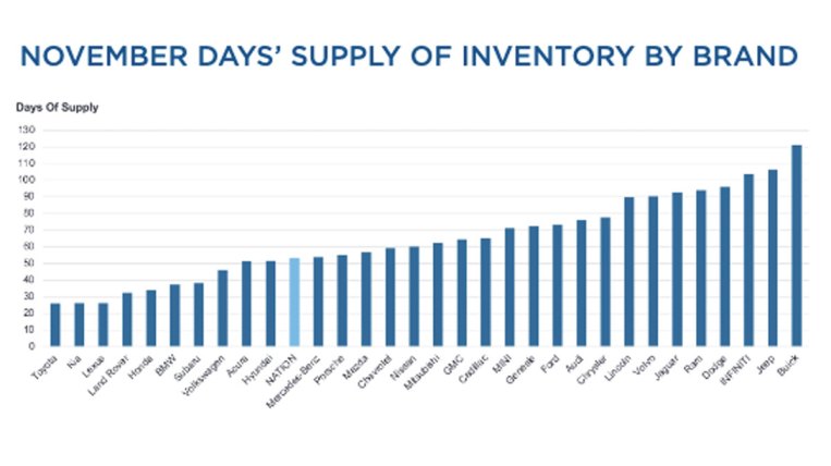 Inventory supply car brand, November 2022