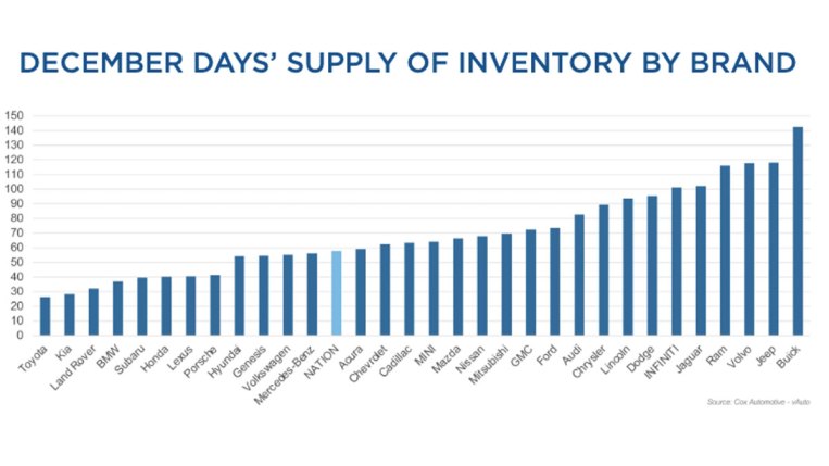 Supply of car inventory by brand for December 2022