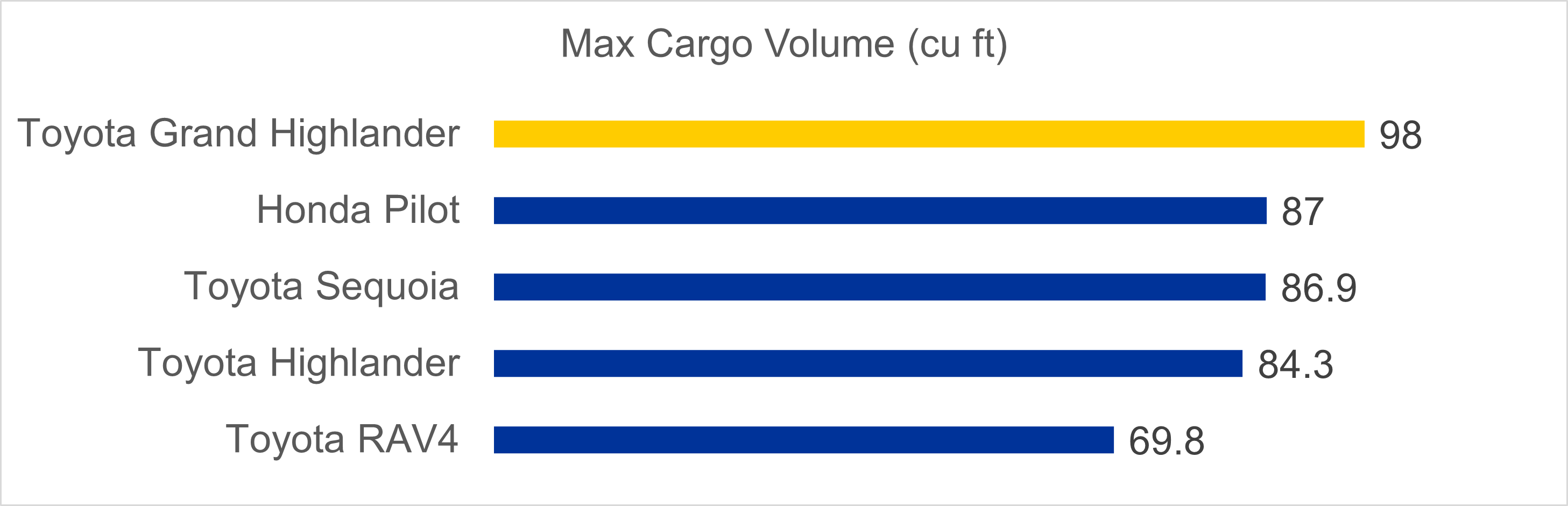 Graph demonstrating the Toyota Grand Highlander's cargo volume advantage compared to other Toyota SUVs and the Honda Pilot