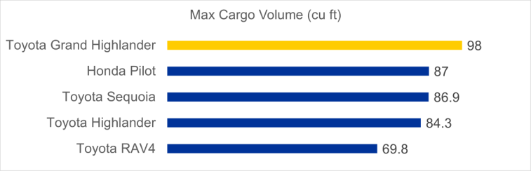 Graph demonstrating the superior cargo volume of the 2024 Toyota Grand Highlander compared to other Toyota SUVs and the Honda Pilot