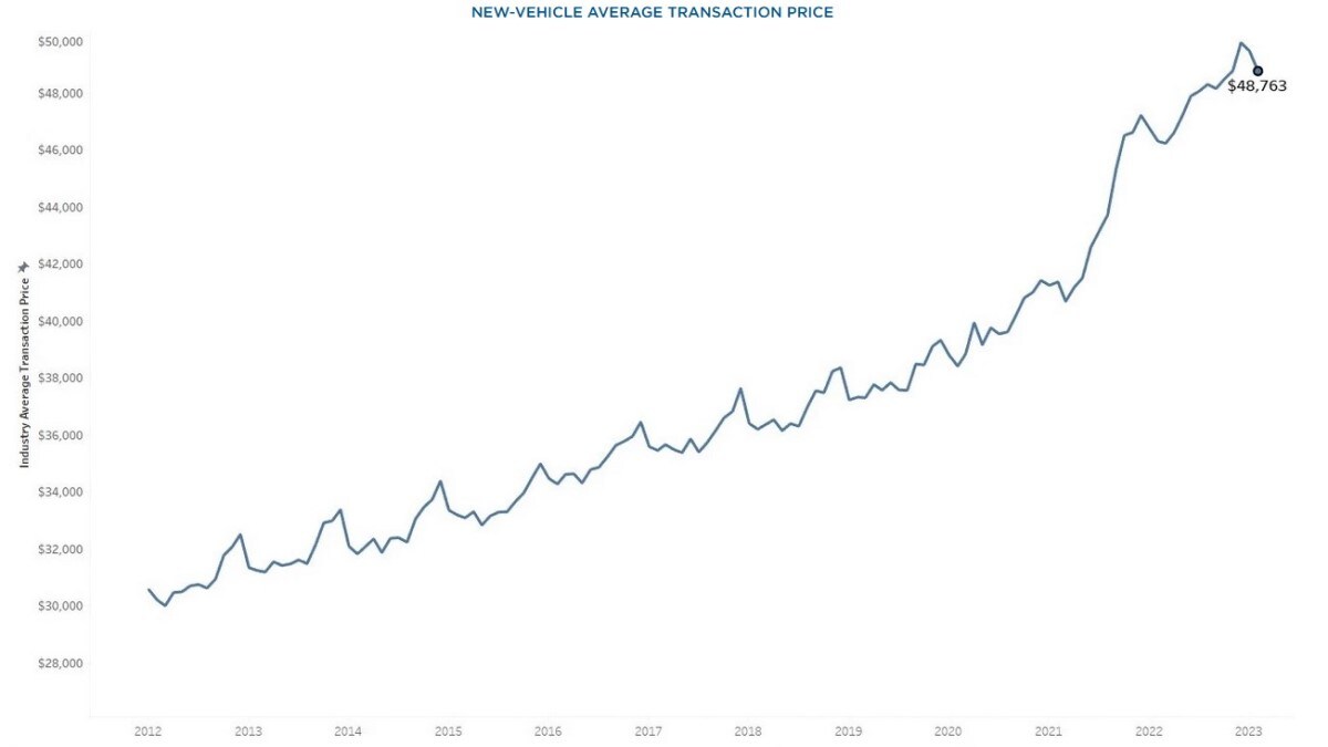 When Will New Car Prices Drop?