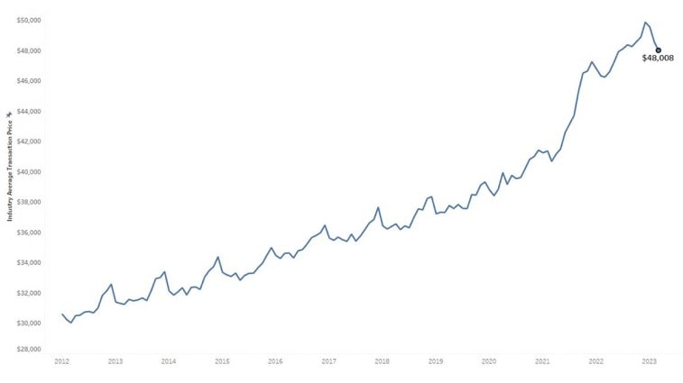 Average new car transaction price March 2023