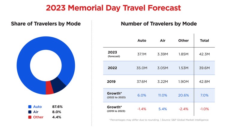 2023 AAA Memorial Day Travel Forecast