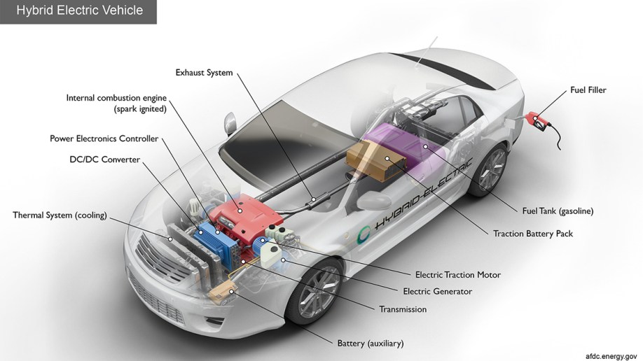 Key components of a hybrid electric car