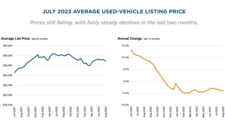 A chart showing used vehicle price trends as of July, 2023