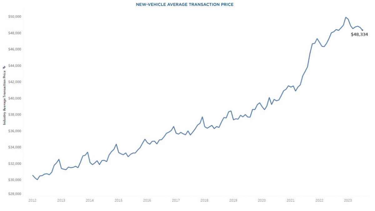 When Will New Car Prices Drop? Kelley Blue Book