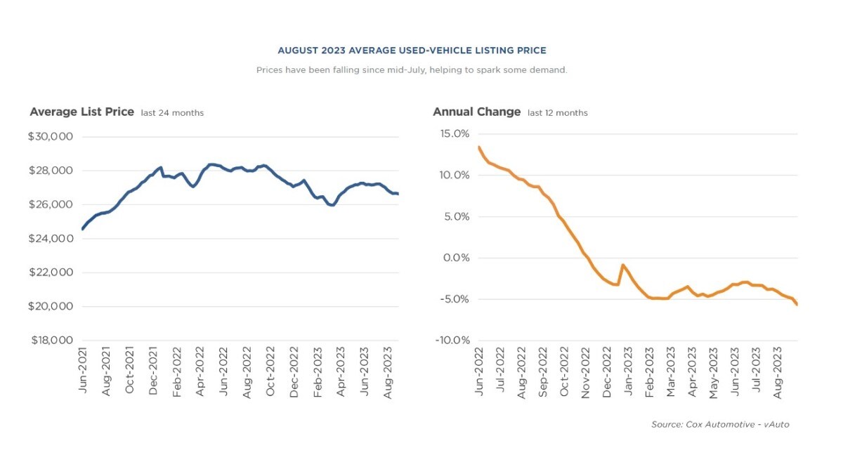 A chart showing recent used car price trends