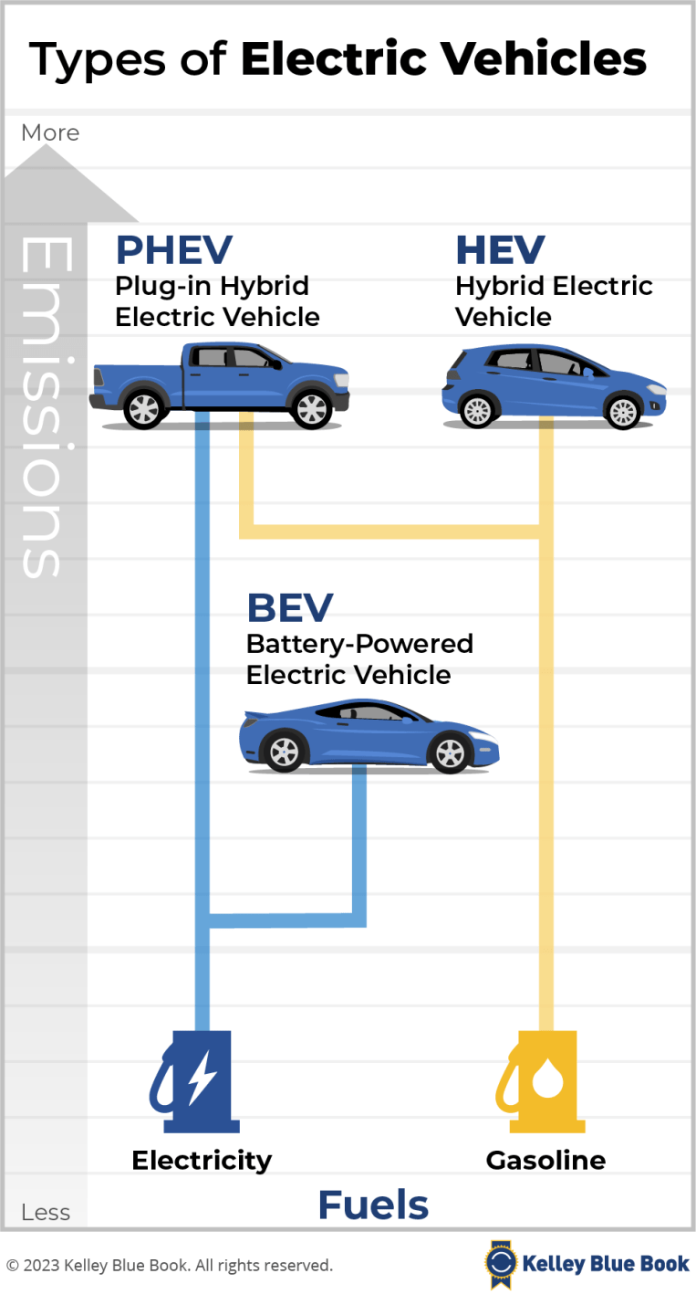 Which Is Better To Buy Fully Electric Car or Hybrid? Kelley Blue Book