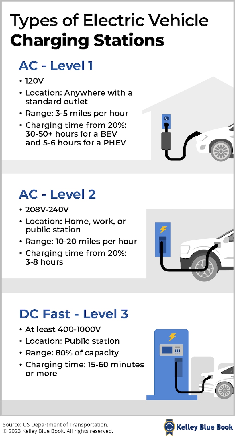 EV Charging Stations Everything You Need To Know Kelley Blue Book