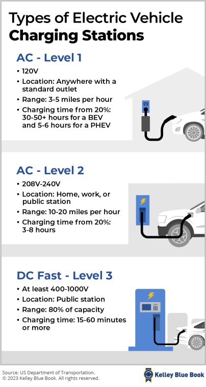 Types of EV Charging Stations.