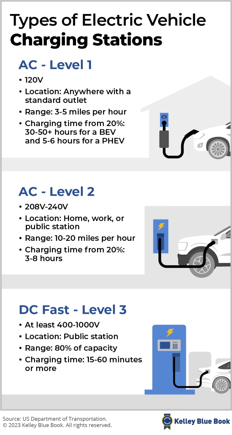 What is different between level 2 and level 3 Charging Stations?