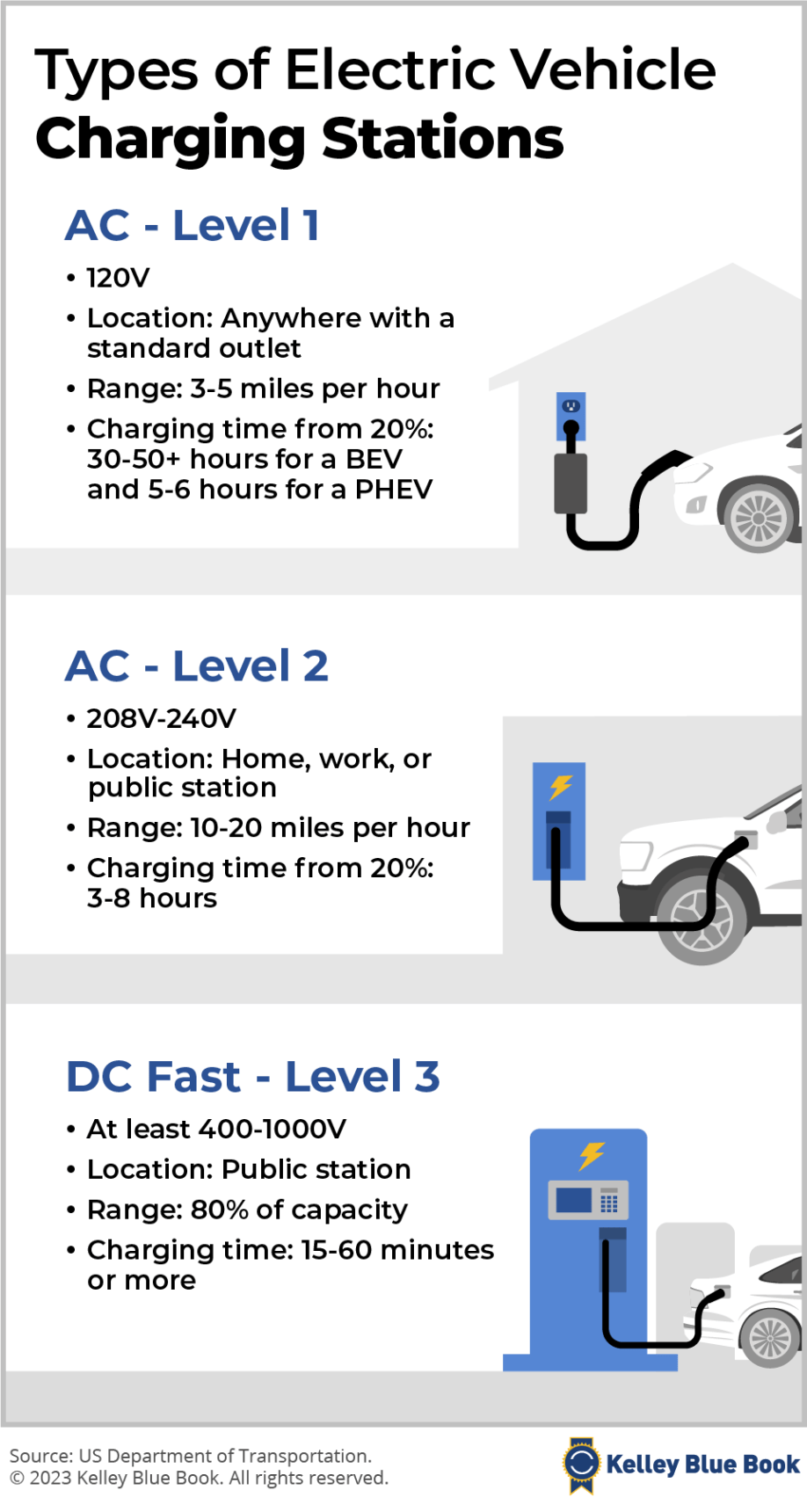 Types of EV Charging Stations.