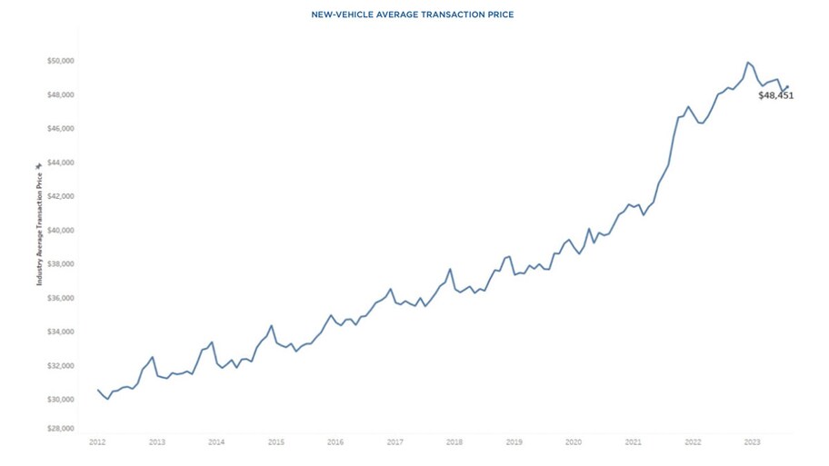 When Will New Car Prices Drop? Kelley Blue Book