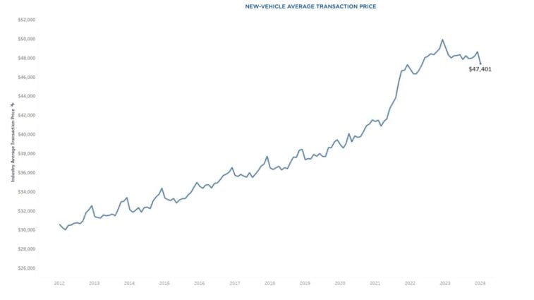 Average car transaction prices graph shows a dip for January 2024