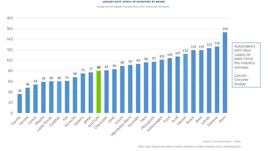 Days of inventory supply by car brand chart for January 2024