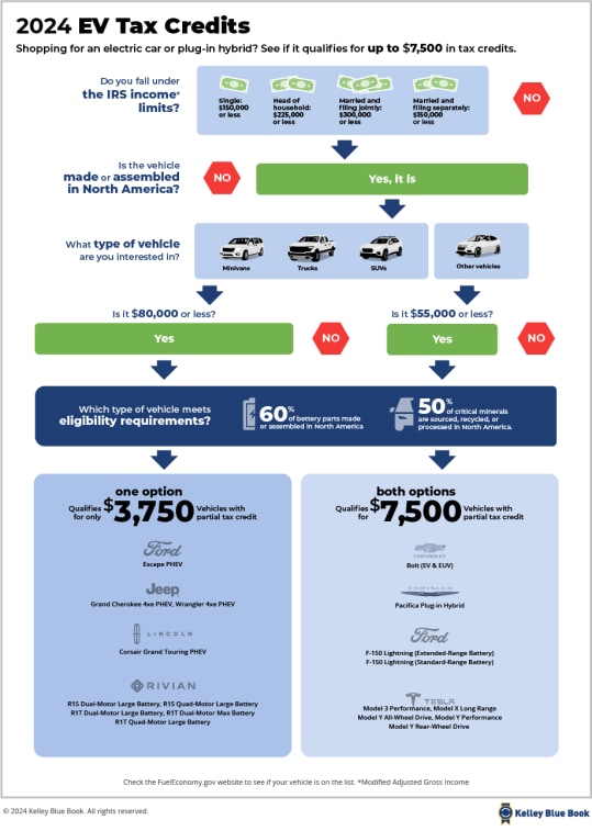 How to qualify for EV tax credits.