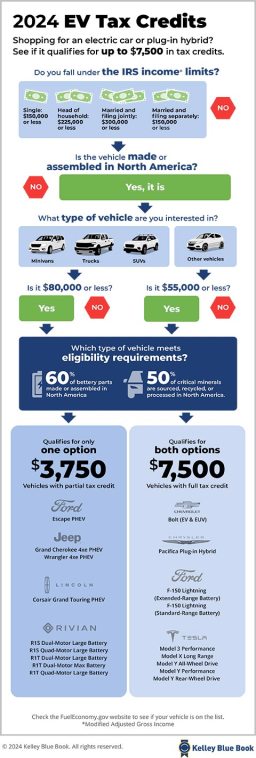How EV tax credits work.