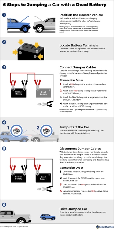 Steps to jump start a car with a dead battery.