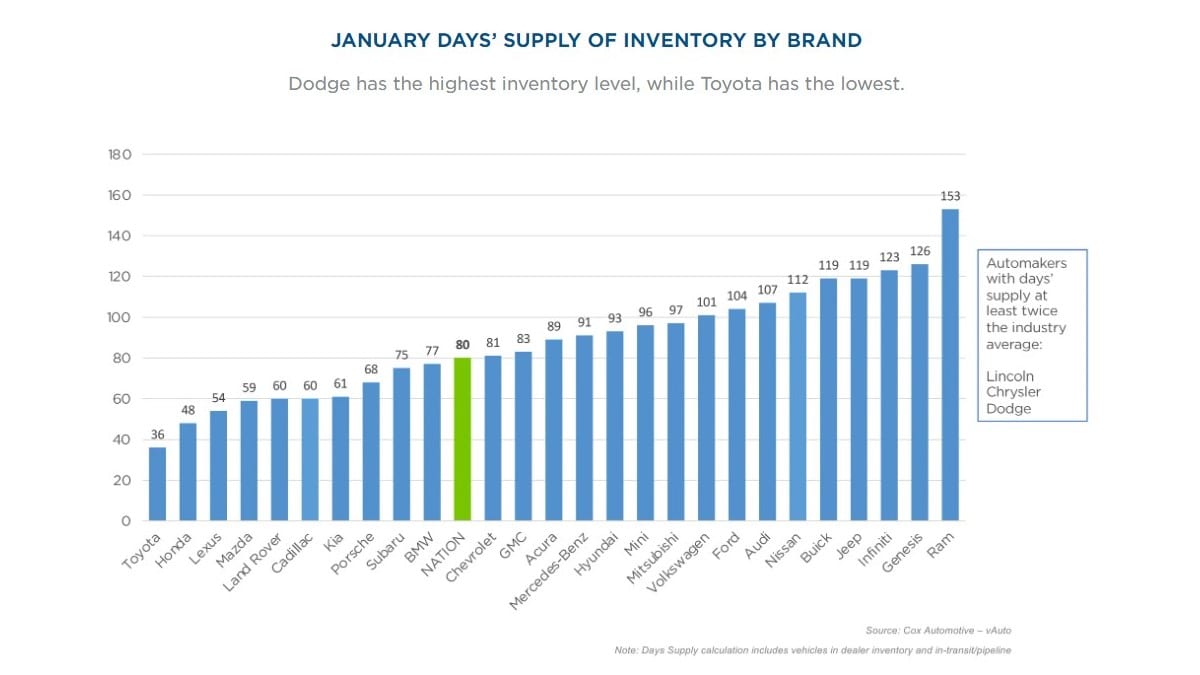 A chart showing the average days' supply of each car brand at the end of January 2024