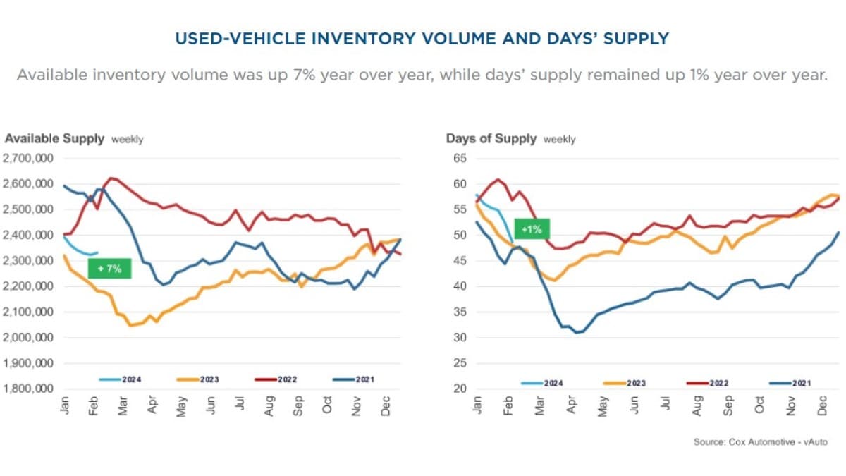 A chart showing used car inventory through January of 2024