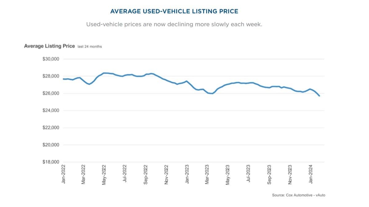 A chart tracking used car price trends through January 0f 2024