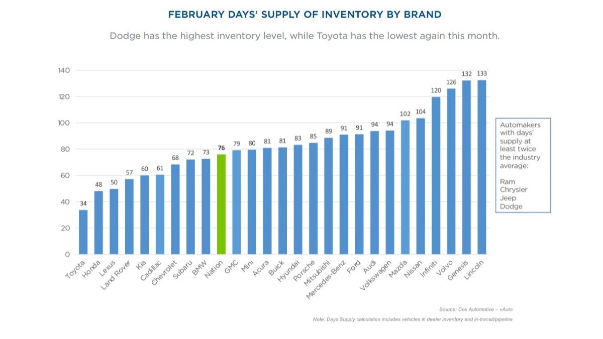 A chart showing inventory levels at each automaker as of February, 2024