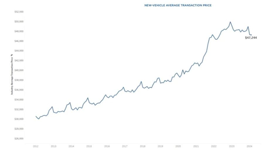 Average transaction prices from Cox Automotive in February 2024