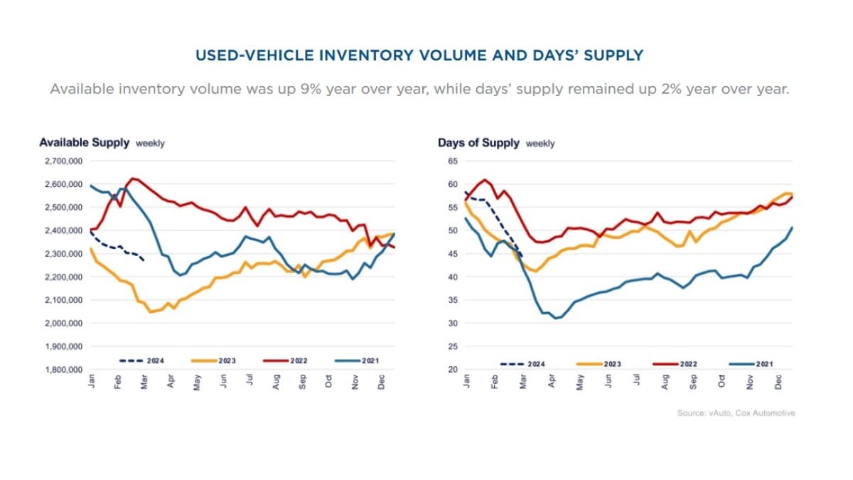 A chart showing the nationwide supply of used vehicles for sale through February, 2024