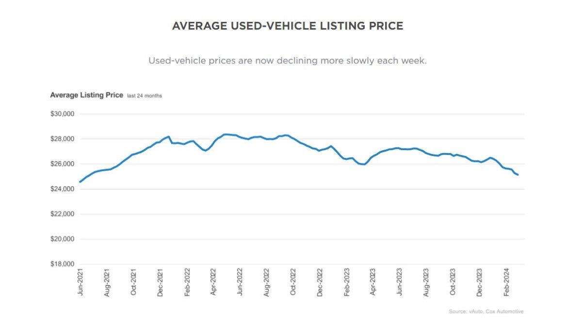 A chart showing average used vehicle list prices through February, 2024