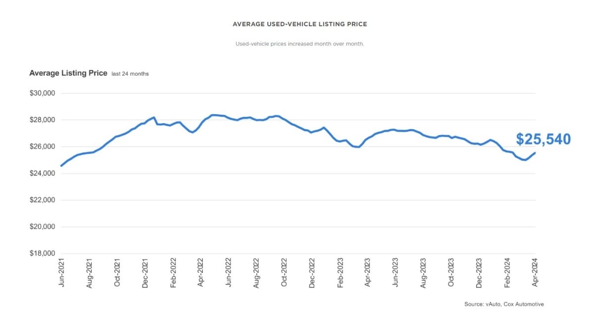 A chart showing used car prices through March of 2024