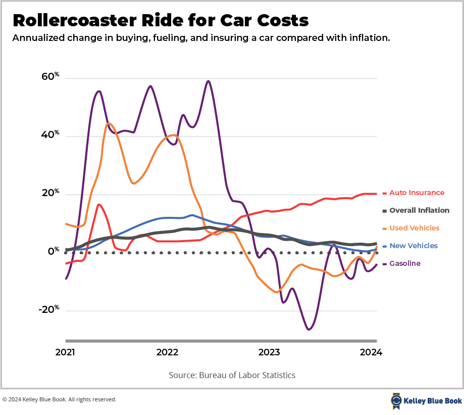 When Will New Car Prices Drop? Kelley Blue Book