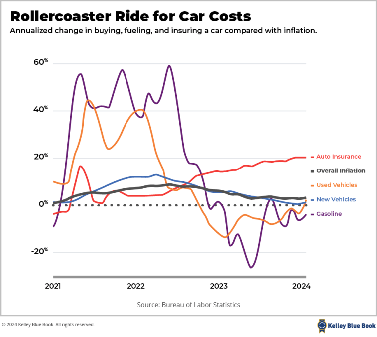 The yearly change in costs of owning, fueling, and insuring a car compared with inflation.