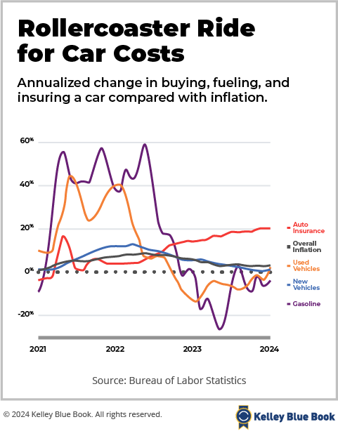 The yearly change in costs of owning, fueling, and insuring a car compared with inflation.